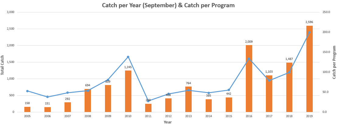 Catch by Year