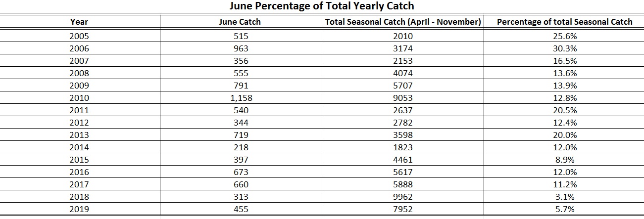 June Percent of Total Catch