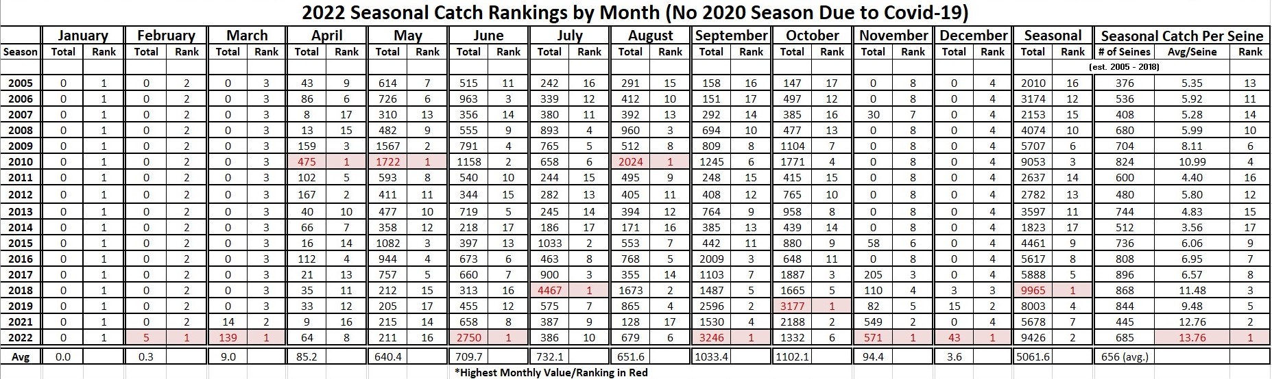 monthly catch totals