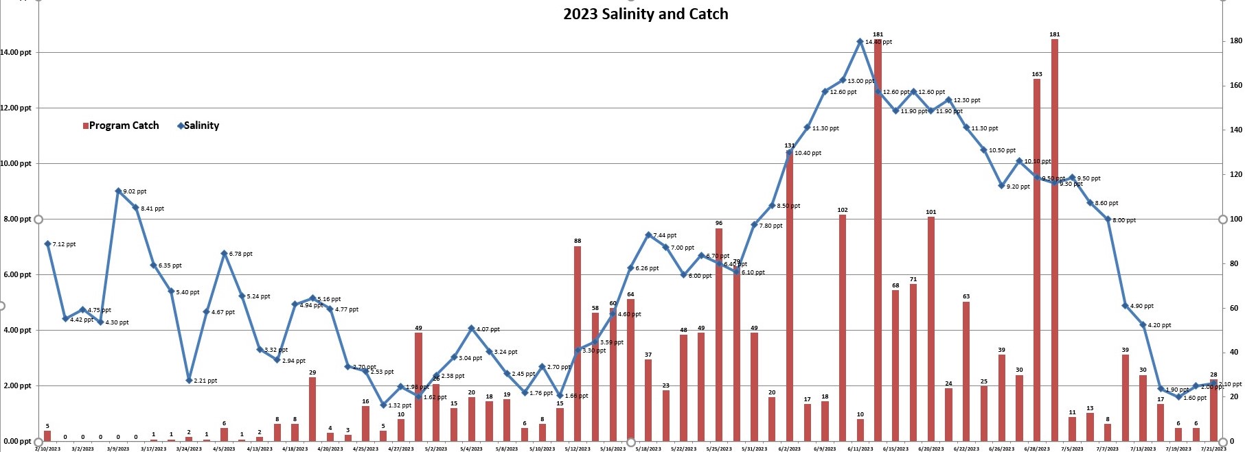 Catch and salinity