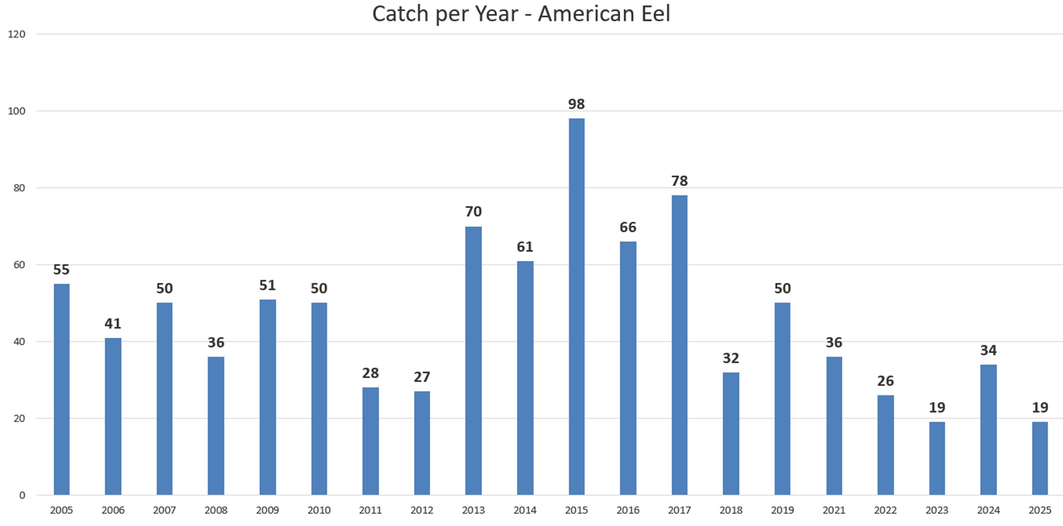 Eel Catch Data