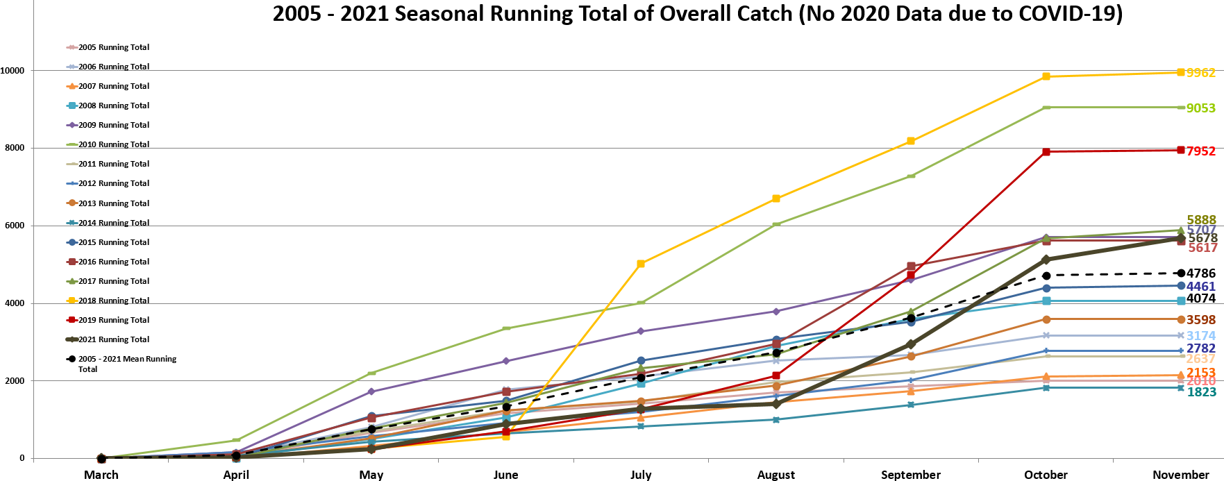 Total Catch Each Season