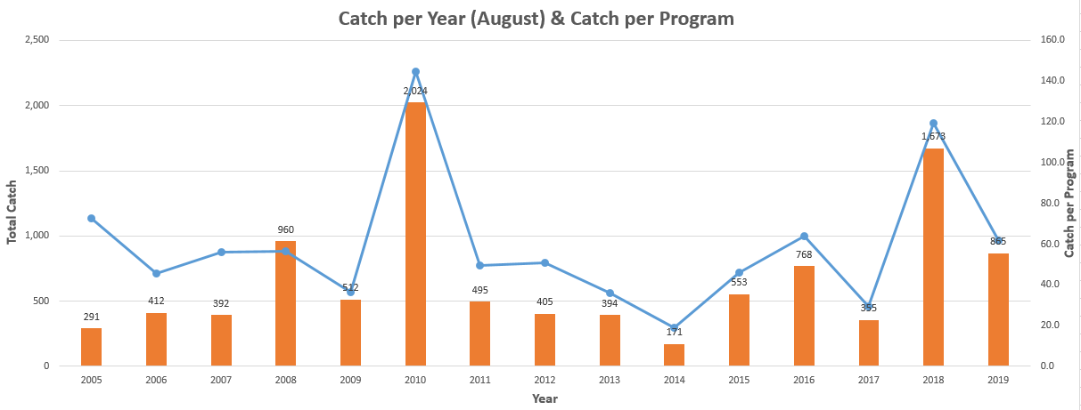 Catch Per August