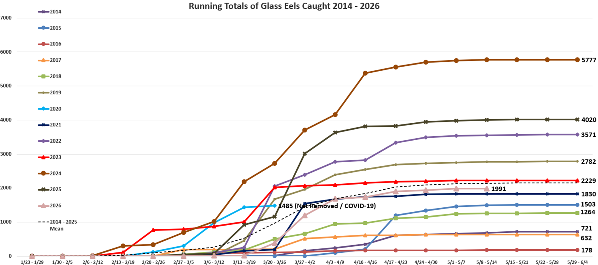 Yearly Running Totals